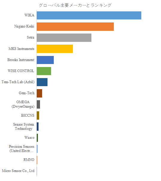 図.   世界の超高純度 (UHP) 圧力センサー市場におけるトップ15企業のランキングと市場シェア（2024年の調査データに基づく；最新のデータは、当社の最新調査データに基づいている）