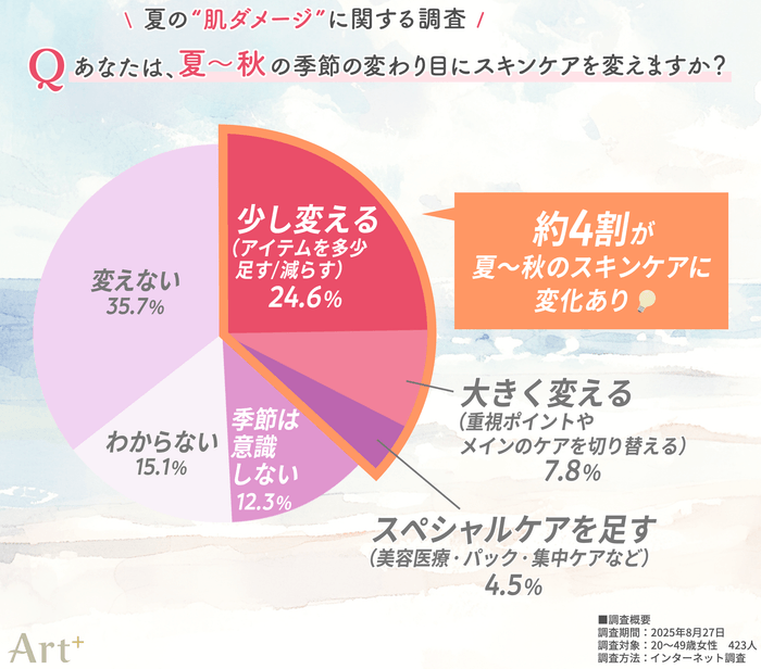 画像4(夏~秋の変わり目にスキンケアを変える?)
