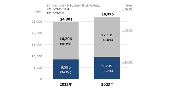 【グラフ6】　ソーシャル広告の構成比推移