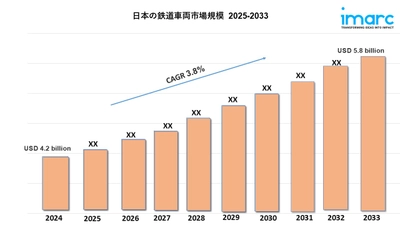 日本鉄道車両市場：成長、シェア、トレンド予測（2025～2033年）