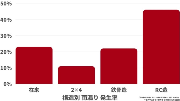 図1 構造別 雨漏り発生率