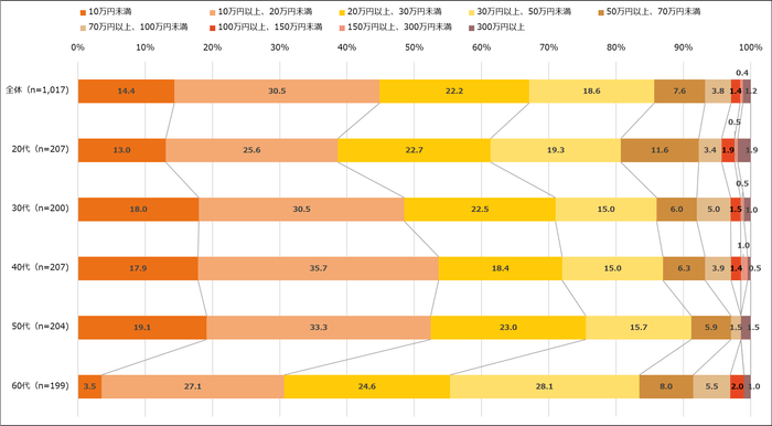 【図2】1年以内に海外旅行に行く場合の、一人当たりの予算(複数回答・n=1,017) ※今後、海外旅行に行きたいと思うと回答した方にお聞きしています。