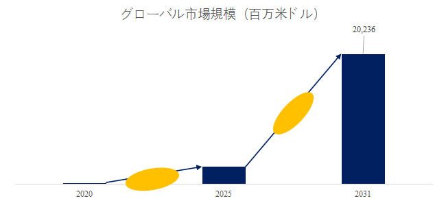 図.   電解槽世界総市場規模