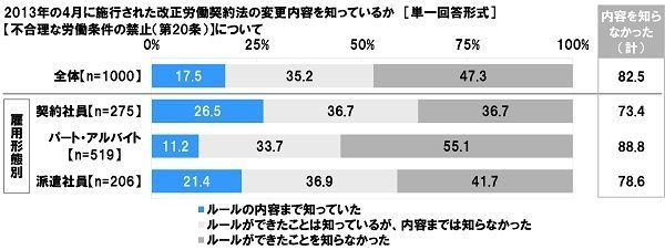 2013年4月施行の改正労働契約法の変更内容を知っているか【不合理な労働条件の禁止(第20条)】