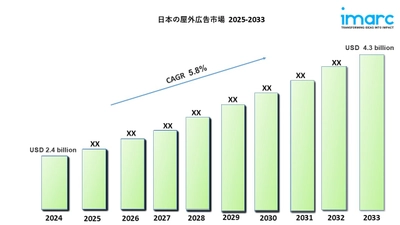 日本の屋外広告市場規模は2033年に43億米ドルに達すると予測｜年平均成長率5.8%で成長
