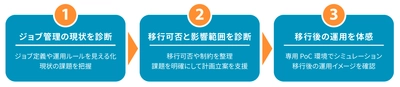 アシスト、「JP1 Cloud Service移行診断サービス」を提供開始