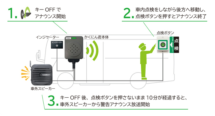 アナウンスによる置き去り防止の点検支援と警告イメージ