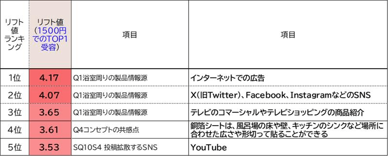 <図1>リフト値ランキング例