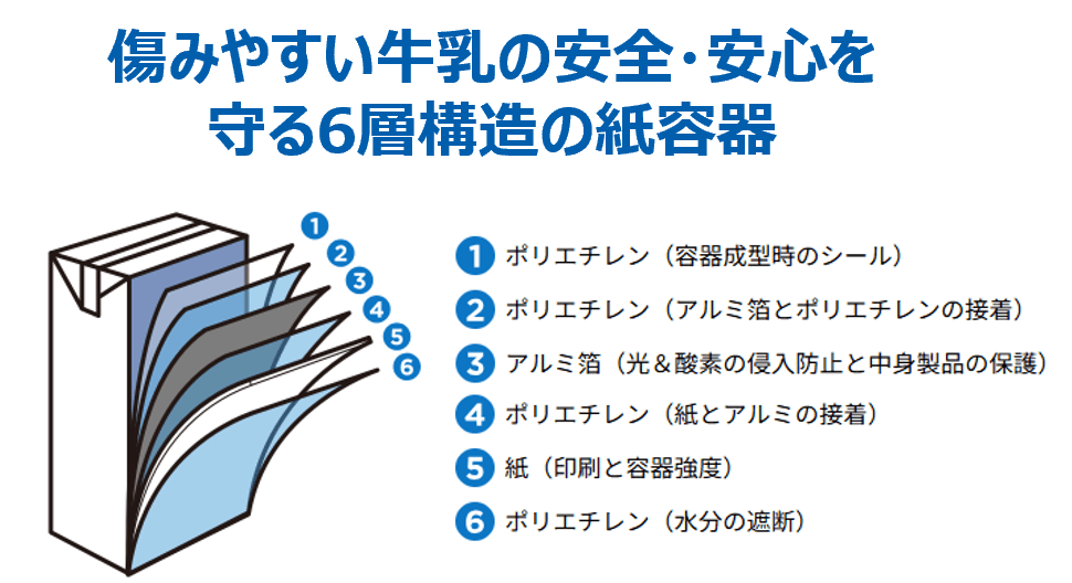 傷みやすい牛乳の安全・安心を守る6層構造の紙容器