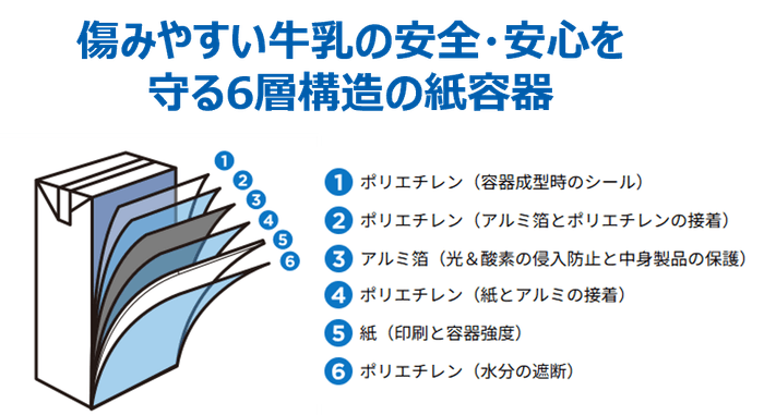傷みやすい牛乳の安全・安心を守る6層構造の紙容器