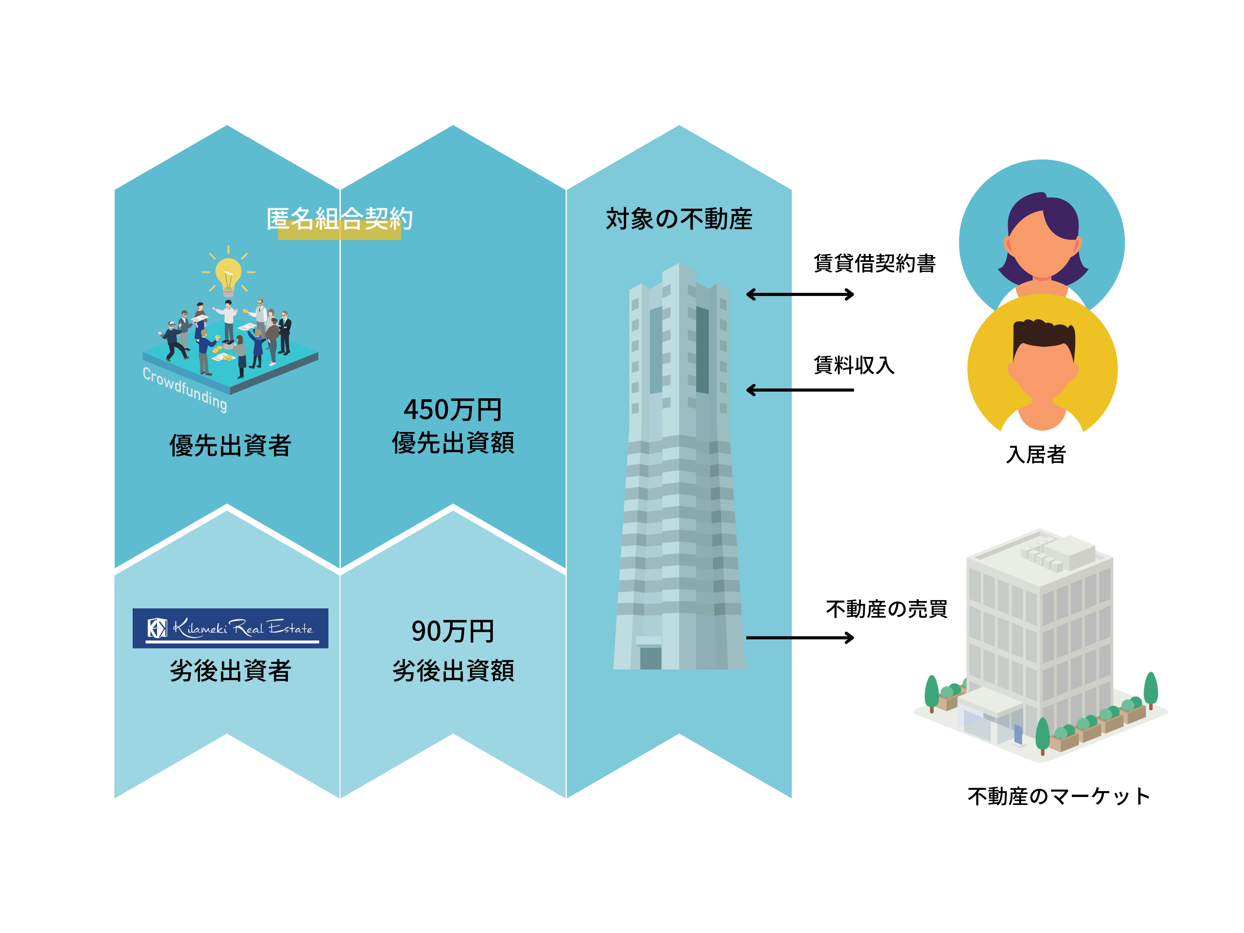 本ファンドの優先劣後構造