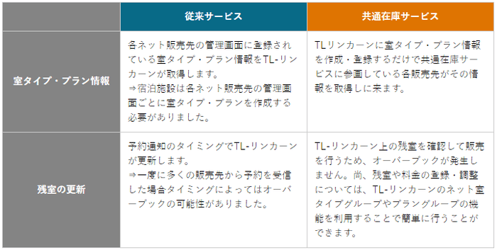 <TL-リンカーンの従来サービスと共通在庫サービスの比較>