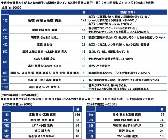 自身が理想とする『おとなの親子』の関係を築いていると思う芸能人親子