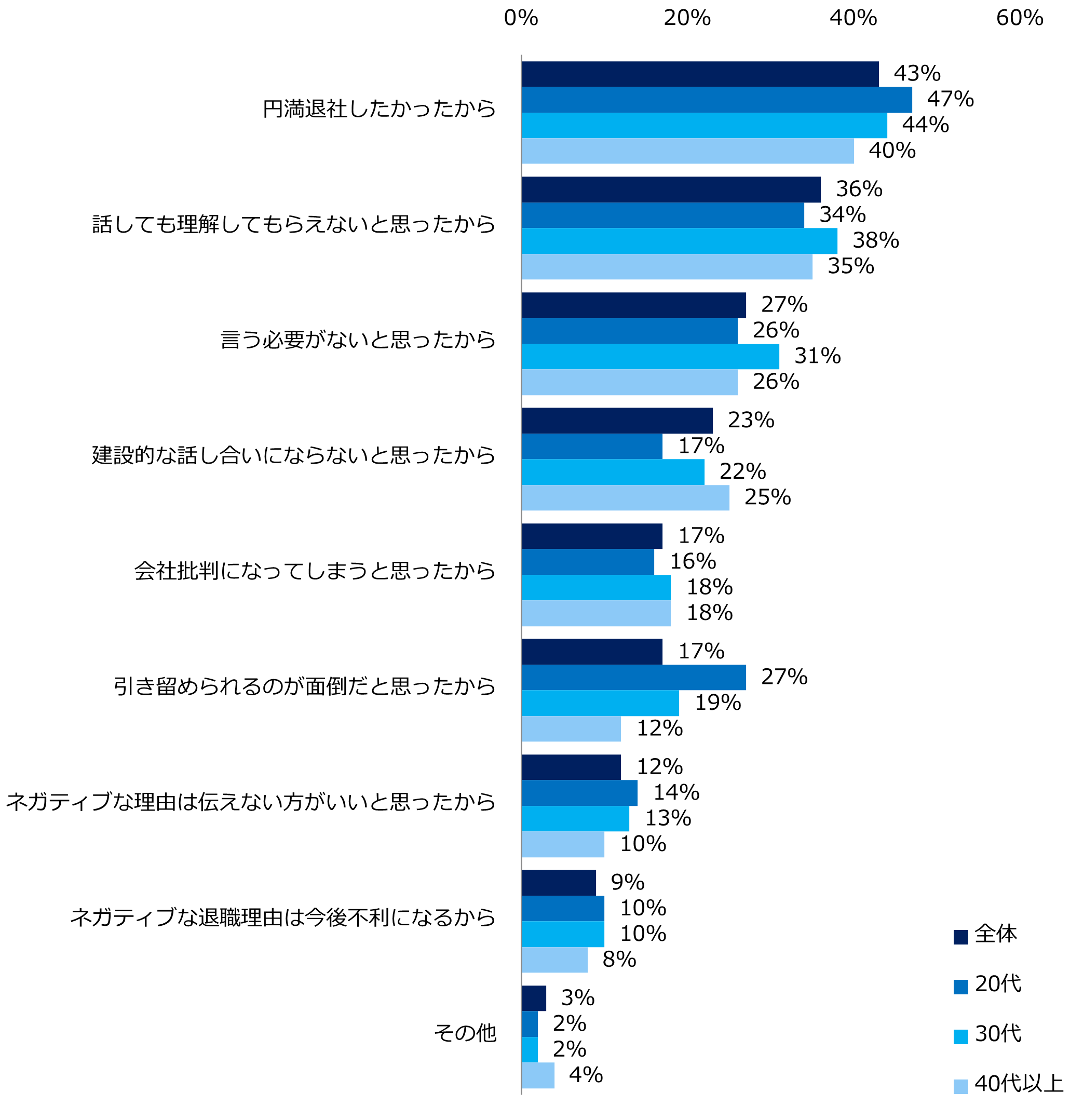 【図5】退職報告をする際に「本当の理由を伝えなかった」と回答した方に伺います。会社に「本当の退職理由」を伝えなかった理由は以下のうちどれですか?(複数回答可)