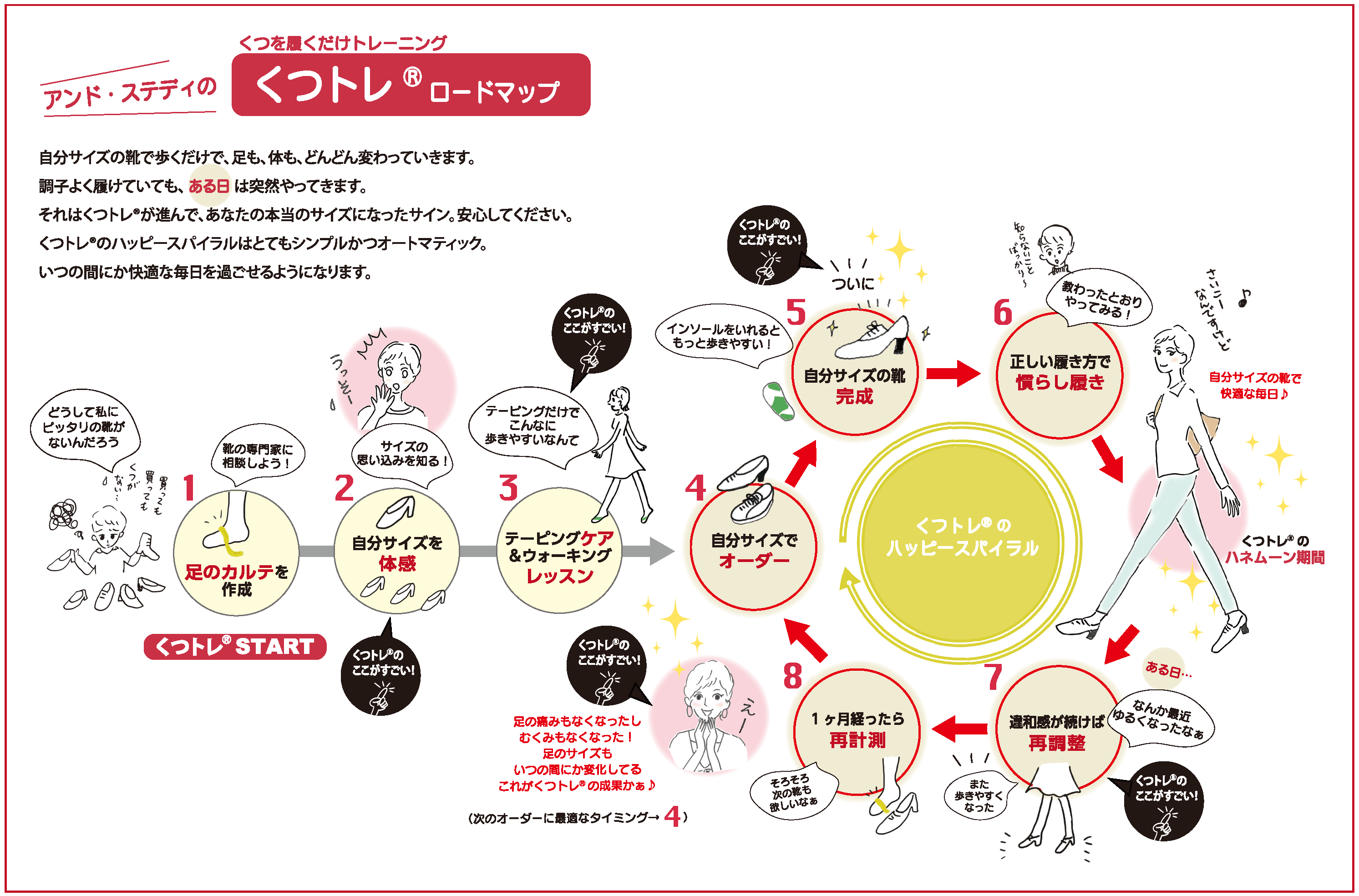 くつトレ(R)ロードマップ|8つのステップ