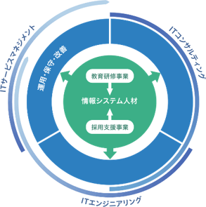 ハイブリィド事業