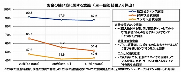 年代別:お金の使い方に関する意識