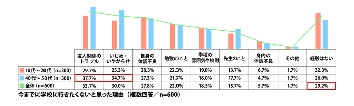 今までに学校に行きたくないと思った理由(複数回答/n=600)