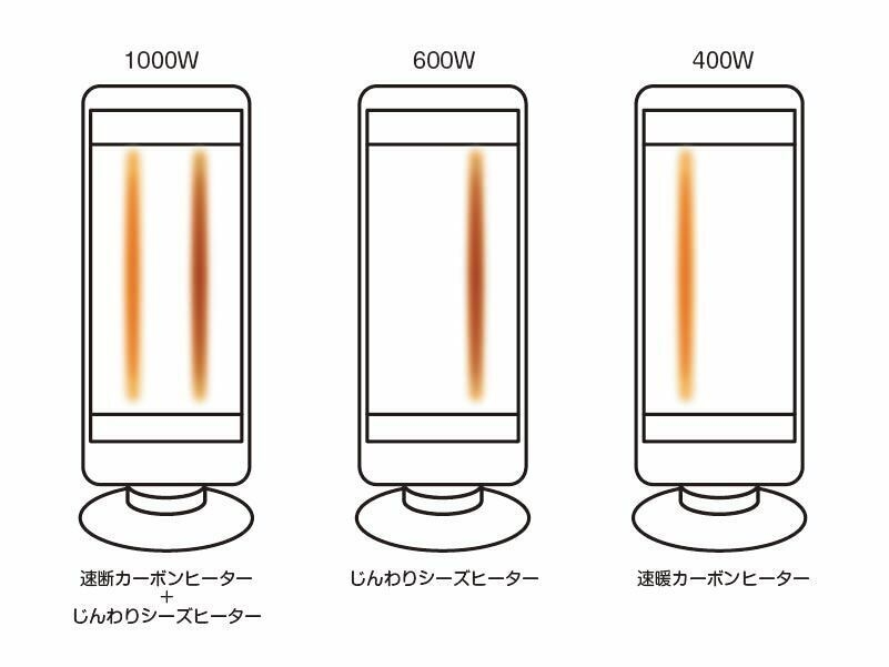 速暖カーボンヒーターと遠赤外線シーズヒーターを搭載
