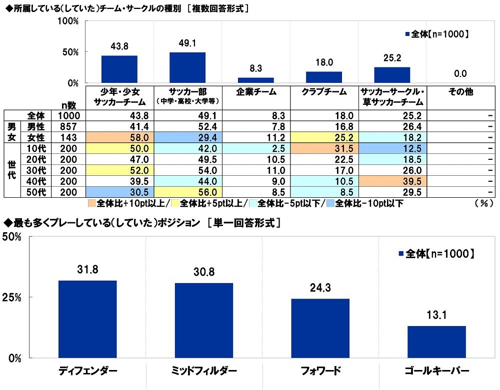 所属している(していた)チーム・サークルの種別/最も多くプレーしている(していた)ポジション