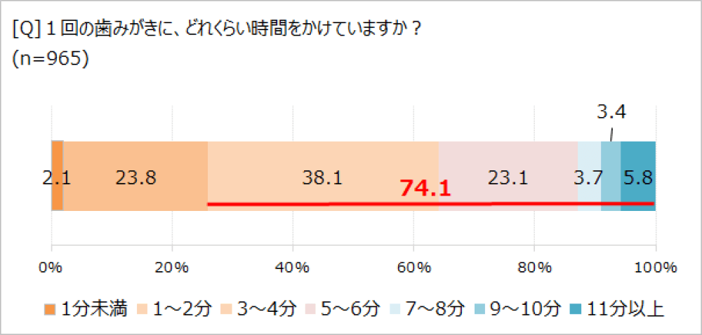 1回の歯みがきにかける時間