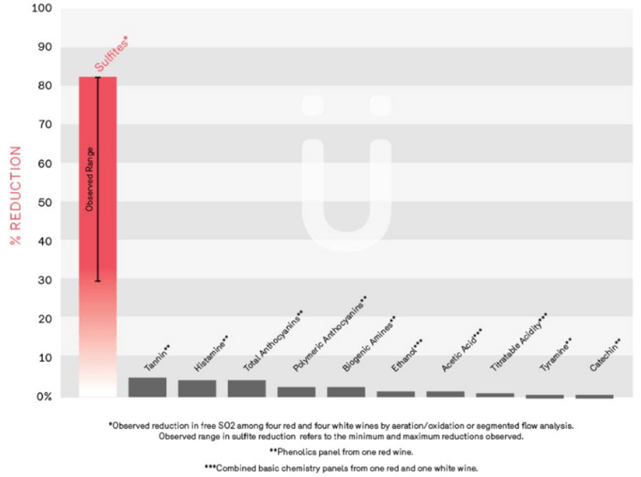 亜硫酸の減少率は~最大約80%!