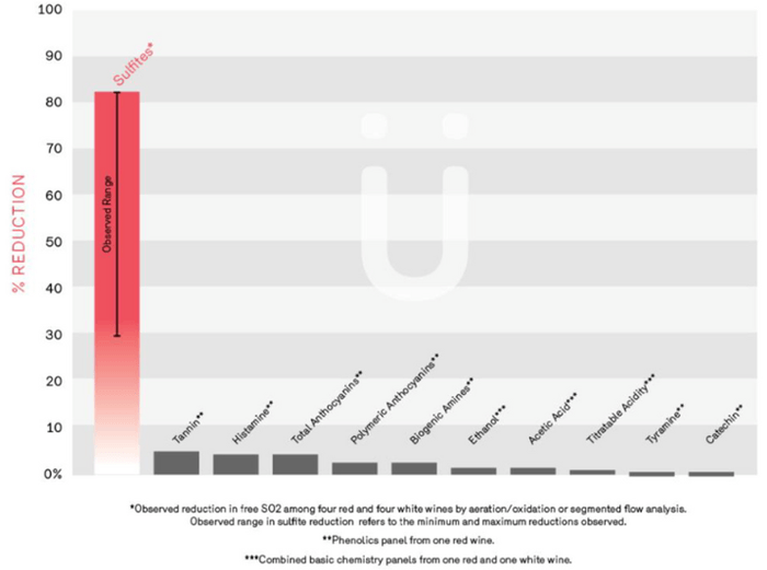 亜硫酸の減少率は～最大約80％！