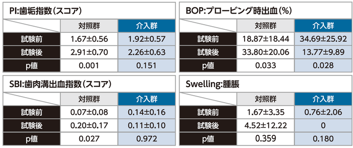 歯磨きを行わないコモラルだけの口内ケアが歯垢・歯肉炎症指数に及ぼす臨床結果