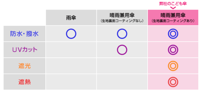 機能比較 裏面コーティング加工のある晴雨兼用日傘は高機能