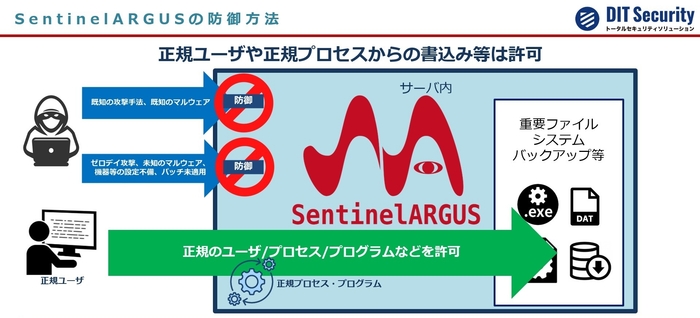 SentinelARGUSの防御方法