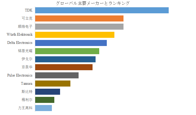 上記の図表/データは、YHResearchの最新レポート「グローバル太陽光発電・蓄電用インバータ向け磁性部品のトップ会社の市場シェアおよびランキング 2025」