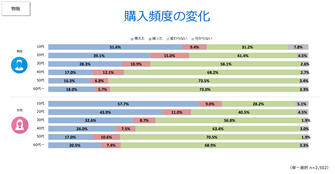 購入頻度の変化(物販)