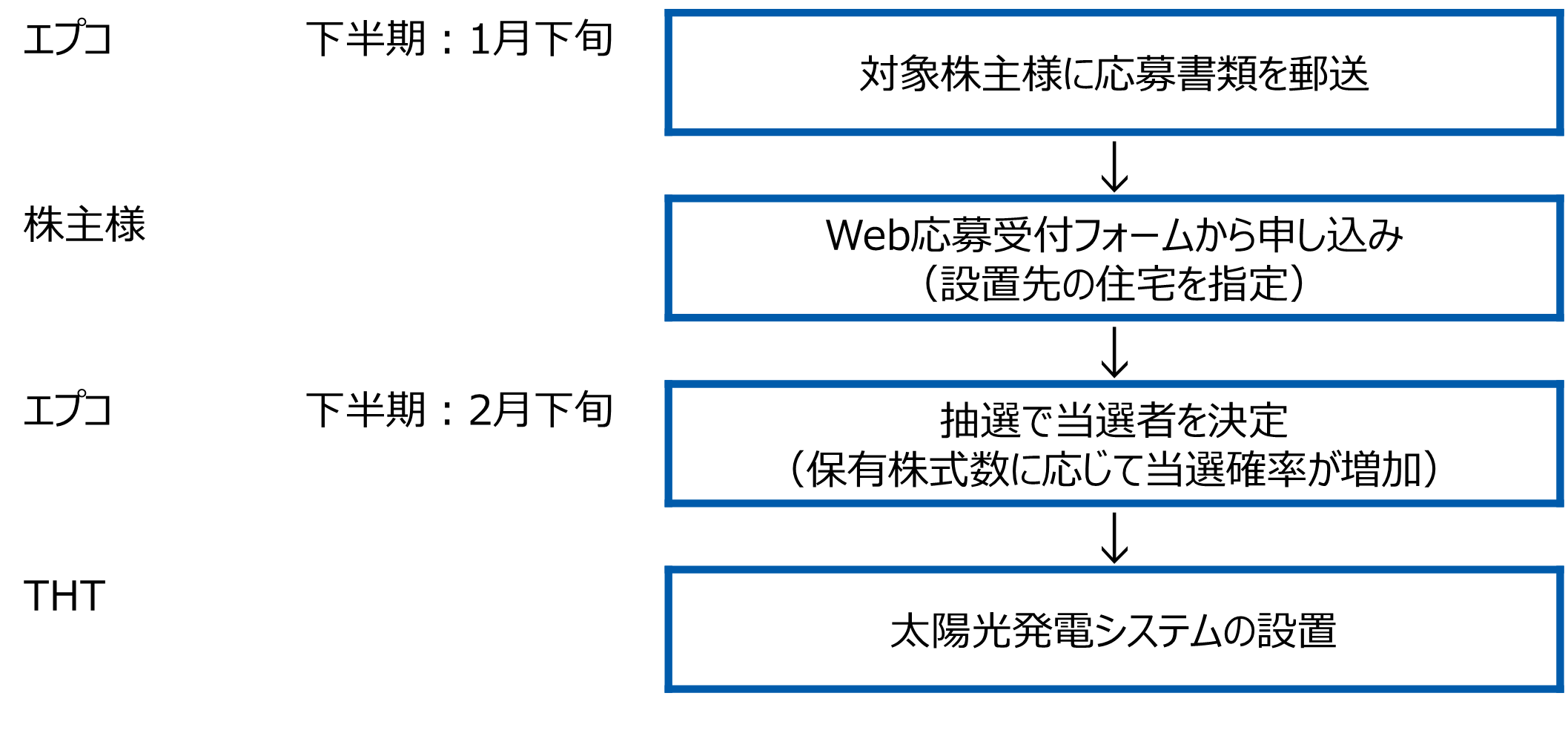 設置までの流れ