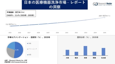 日本の医療機器洗浄市場調査の発展、傾向、需要、成長分析および予測2026―2035年