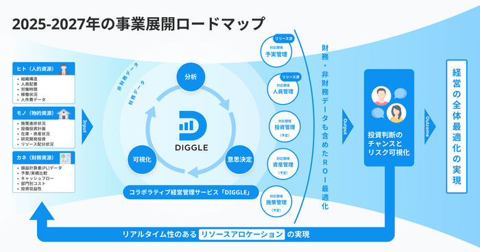 2025-2027年の短期の事業展開ロードマップ