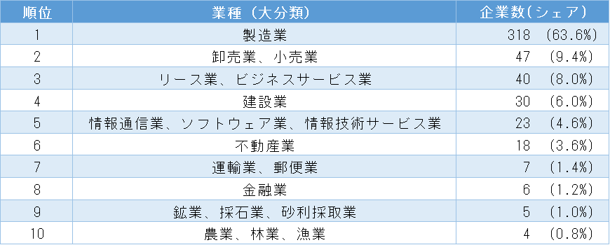 「2023中国民間企業上位500社」の売上高ランキング 業種分布 トップ10社(表3)