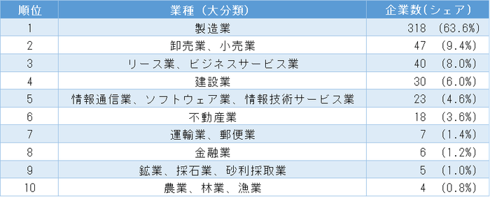 「2023中国民間企業上位500社」の売上高ランキング　業種分布　トップ10社(表3)