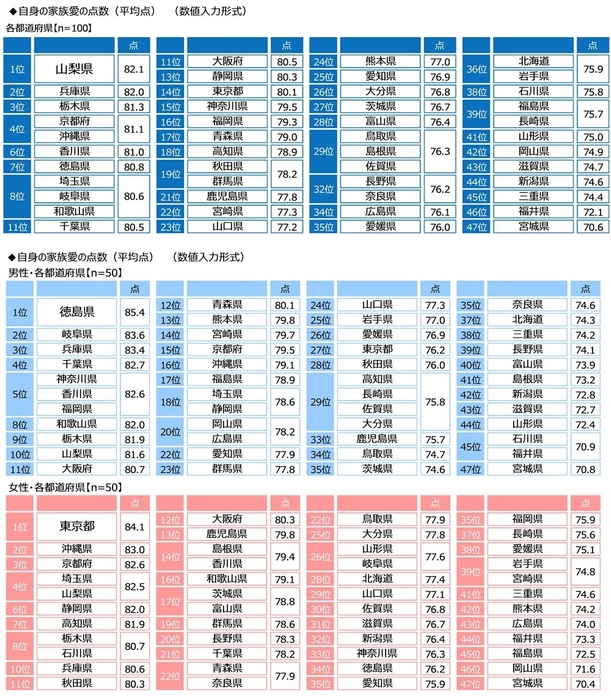 自身の家族愛の点数（都道府県別）