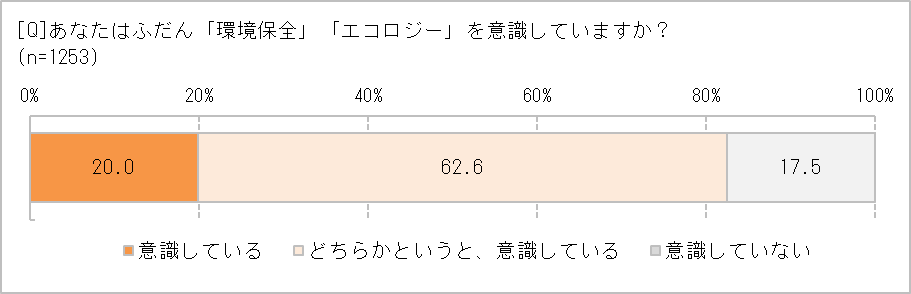 環境を意識している?