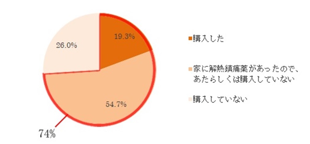 図4【副反応への準備・対応として、市販の解熱鎮痛薬を購入しましたか】(n=1630)