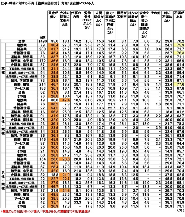 仕事・職場に対する不満（現在働いてる人）【業種別】