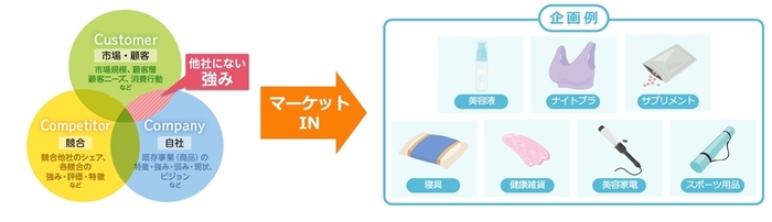 PRO-STARTの特徴 マーケットイン