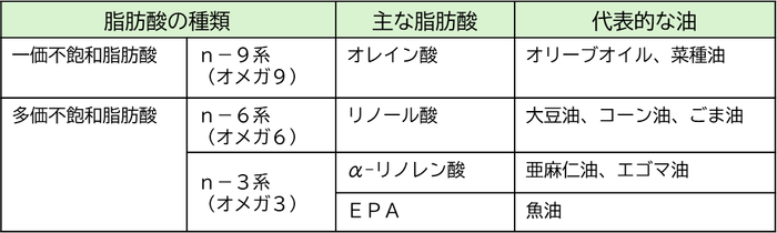 脂肪酸の種類