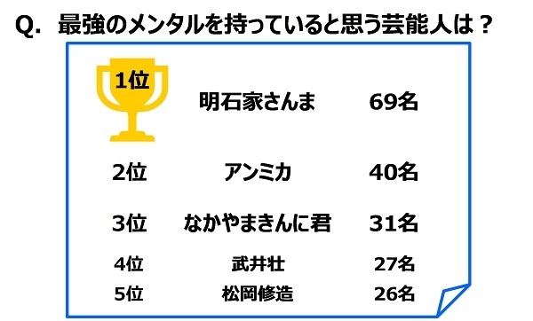 最強のメンタルを持っていると思う芸能人は?