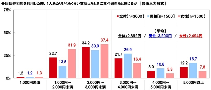 回転寿司店でいくら支払ったときに食べ過ぎたと感じるか