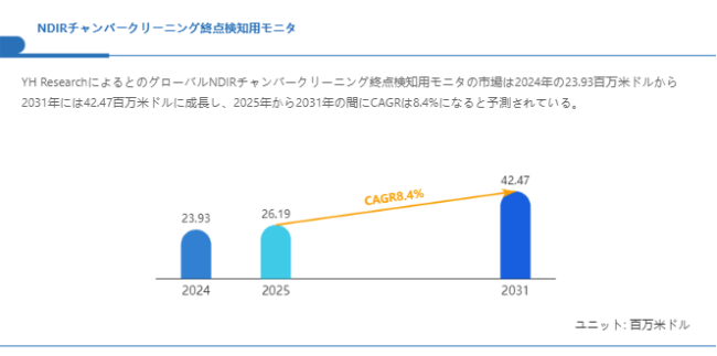 上記の図表/データは、YHResearchの最新レポート「グローバルNDIRチャンバークリーニング終点検知用モニタのトップ会社の市場シェアおよびランキング 2025」から引用されている。