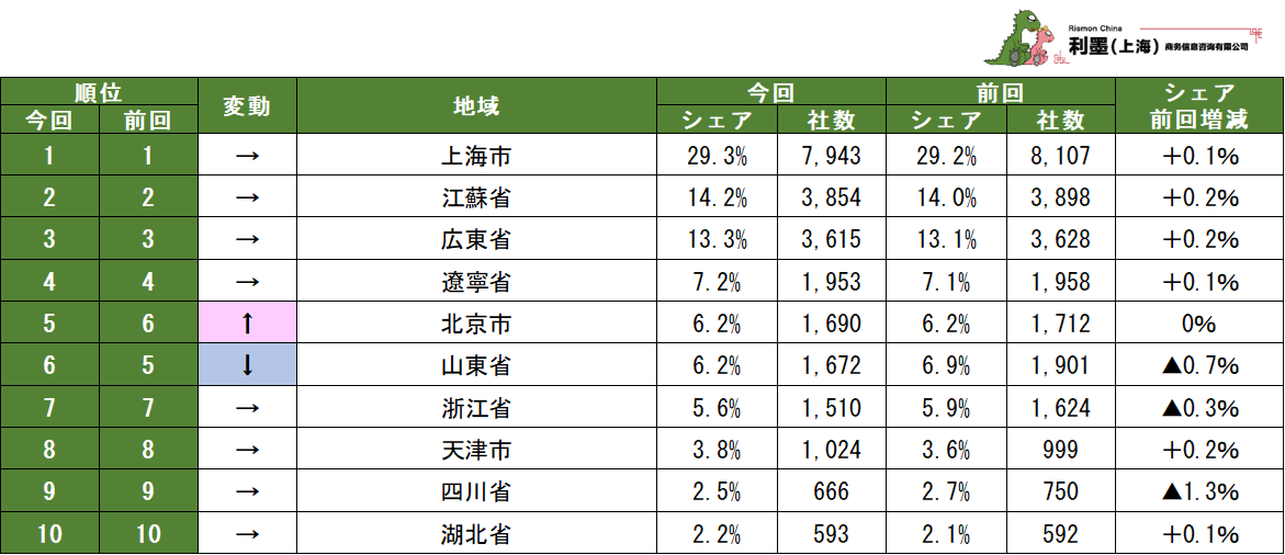 表1 中国に進出した日系企業の地域分布ランキング1~10位