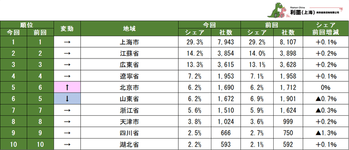 表1 中国に進出した日系企業の地域分布ランキング1~10位