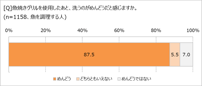 魚焼きグリルを洗うのは面倒?