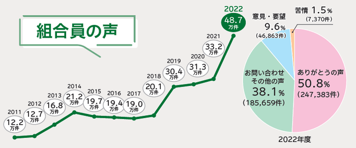 「組合員の声」件数の推移(左)/2022年度の「組合員の声」内訳(右)